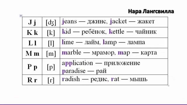 Английский язык с Нара Лангсвилла / Алфавит/ / Произношение согласных букв смотреть онлайн