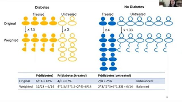Inverse probability of exposure & censoring weights | Xiaojuan Li, PhD | Sep 30, 2021 смотреть онлайн