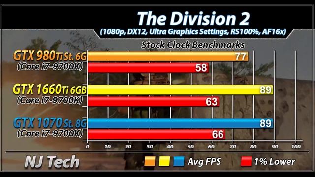 GTX 980 Ti Vs. GTX 1660 Ti Vs. GTX 1070 | 1080p Gaming Benchmarks смотреть онлайн