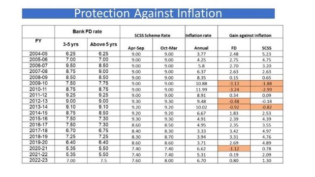 Senior Citizen Saving Scheme VS Fixed Deposit | SCSS vs FD| смотреть онлайн
