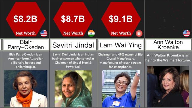 Female Billionaires | Comparison | DataRush 24 смотреть онлайн