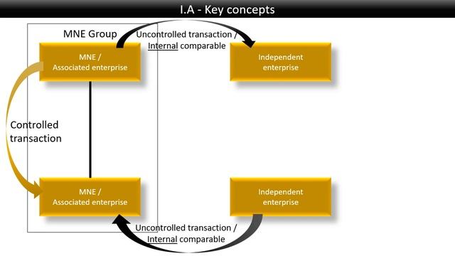 Arm's length principal: Key concepts смотреть онлайн