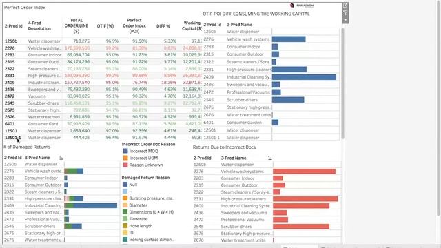 Perfect Order Index (POI) Demo смотреть онлайн