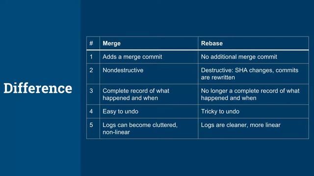 Git Merge And Rebase Bismillah, Part -1 смотреть онлайн