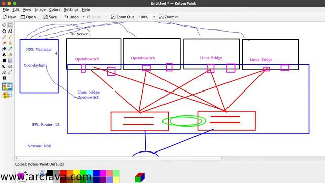 5- The Openstack conceptual and logical architecture, language=Farsi آموزش смотреть онлайн