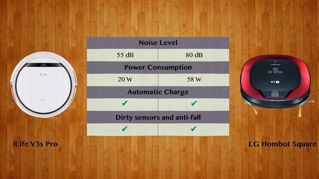 iLife V3s Pro vs LG Hombot Square - Robot Vacuum Comparison смотреть онлайн
