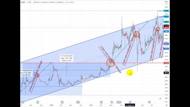 Графический анализ акций ПАО «ИНАРКТИКА». 18.04.2023 смотреть онлайн