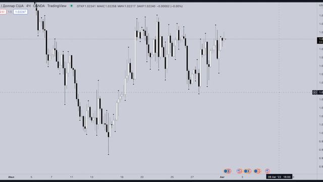 Разбор графика рынка Форекс смотреть онлайн