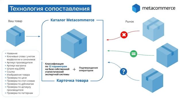 Metacommerce — мультиканальный мониторинг ассортимента и цен смотреть онлайн