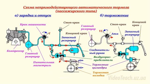 Автосцепка и тормоза подвижного состава# смотреть онлайн