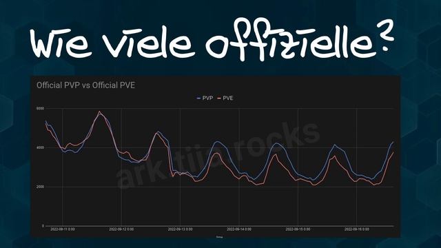 Spielen Leute noch auf OFFIZIELLEN SERVERN? | PvP vs. PvE Analyse | ARK Survival Evolved смотреть онлайн