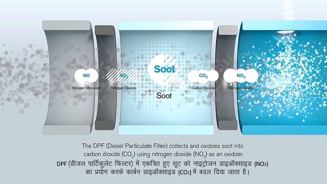 EURO 6 / BS 6 Engine इमीशन कंट्रोल | DOC, DPF, SCR और ASC कैसे काम करता है | After Treatment System смотреть онлайн