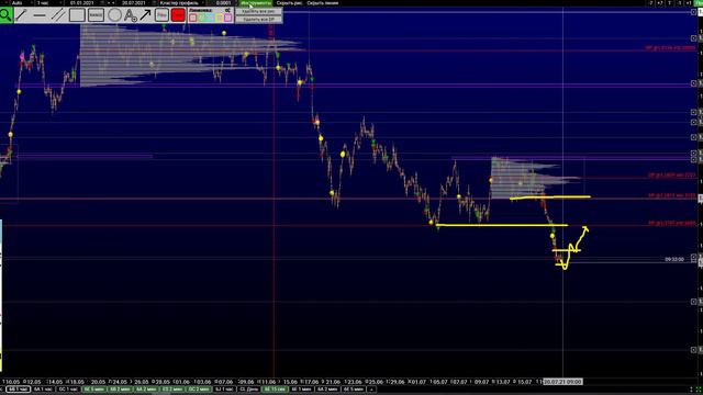 Анализ Forex на 20.07.2021. Кластерный Анализ Фьючерсов CME