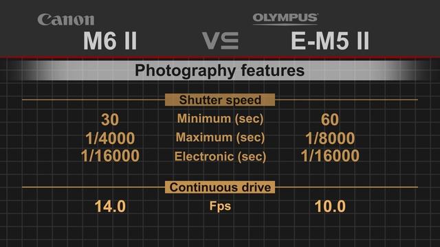Canon EOS M6 Mark II Vs Olympus O-MD E-M5 Mark II