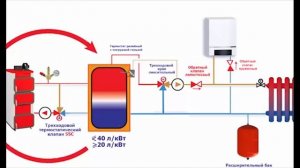 Твердотопливный и газовый котлы в сочетании с буферной емкостью!