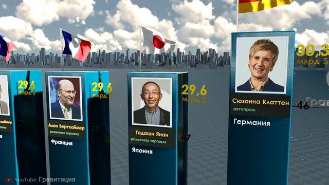 Топ-100 Самых Богатых Людей Мира 2022 смотреть онлайн