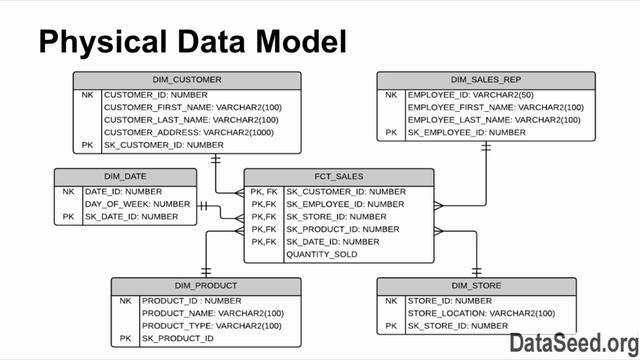 C002M05L05 Physical Data Model смотреть онлайн