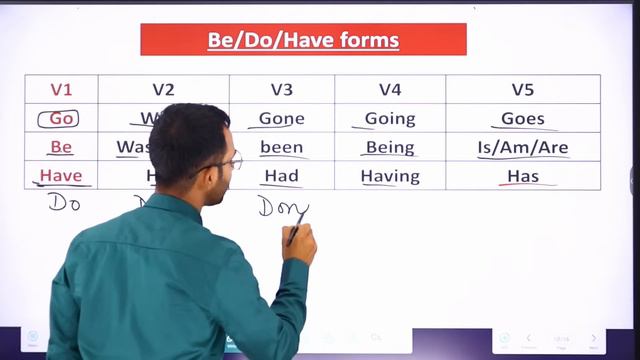 Verbs Forms in English Grammar in Hindi | Verbs in English Grammar | Form of Verbs in English смотреть онлайн