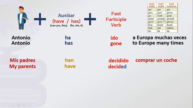 PAST PARTICIPLE (HAVE/HAS)