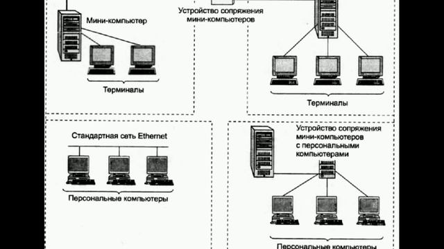 Первые локально-вычислительные сети | LAN | Мини-ЭВМ смотреть онлайн