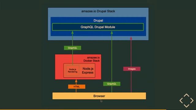 Texas Camp 2017 | A look into a possible Future for all of us: React, GraphQL and Drupal смотреть онлайн