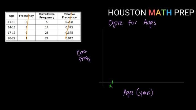Ogive - Cumulative Frequency Polygon смотреть онлайн