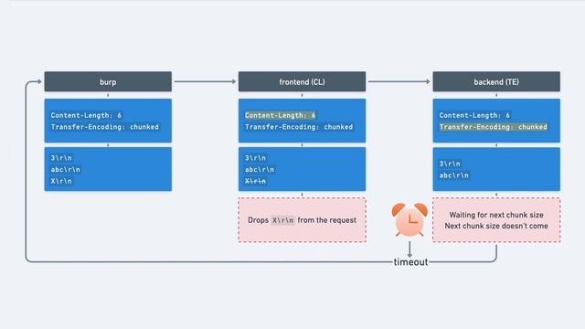 Lab: HTTP request smuggling, basic CL.TE vulnerability смотреть онлайн