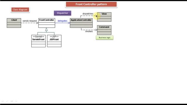 Front Controller Design Pattern - Class and Sequence Diagram смотреть онлайн