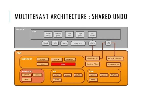 PART 3 : ORACLE MULTITENANT ARCHITECTURE 12.1 and 12.2 Differences смотреть онлайн