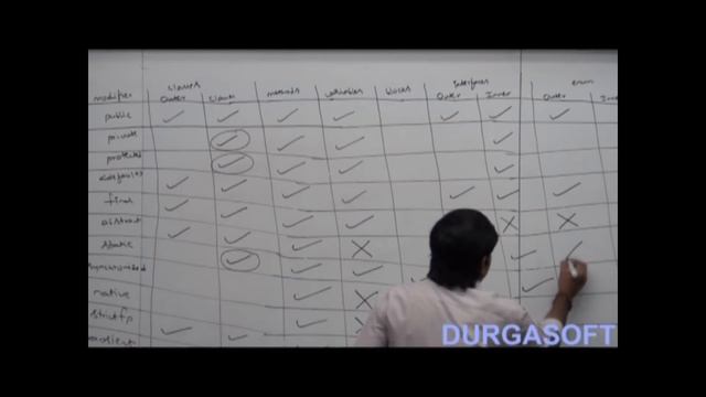 What are the various modifiers available in java ? смотреть онлайн