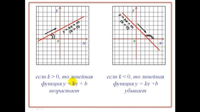 7 класс График линейной функции смотреть онлайн