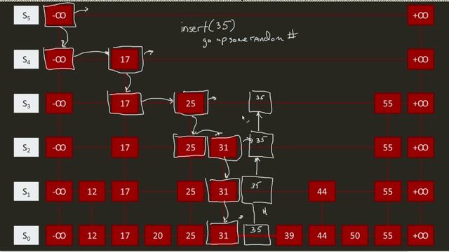 Inserting and Removing from a Skip List смотреть онлайн