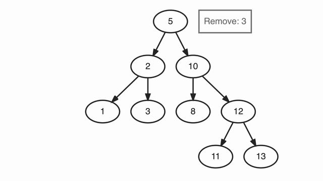 Binary Search Trees - Part 2: How they work смотреть онлайн