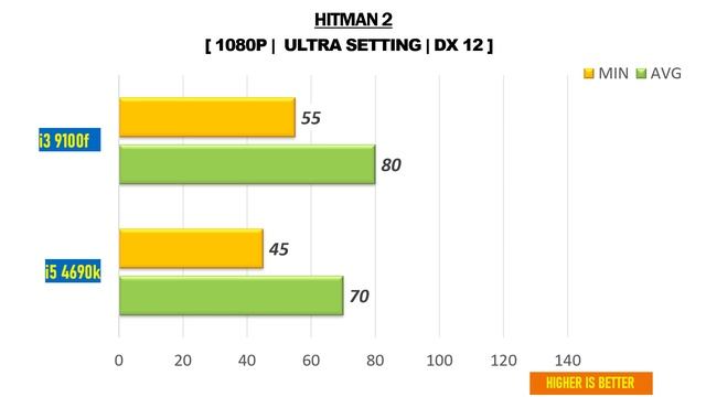 i3 9100f vs i5 4690k - RTX 2060 Super - Gaming Comparisions смотреть онлайн