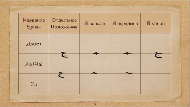 Обучение чтению Священного Корана Урок 2 смотреть онлайн