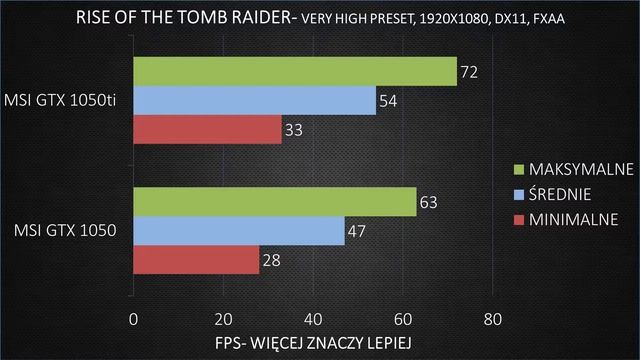 MSI GeForce GTX 1050 vs GTX 1050ti Co wybrać ?! смотреть онлайн