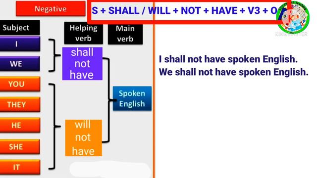 English Grammar TENSE-काळ Future Perfect Tense. смотреть онлайн