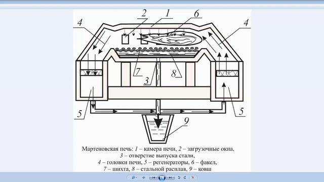 Лекция 4 Основные понятия о металлургических процессах производства стали и цветных металлов смотреть онлайн