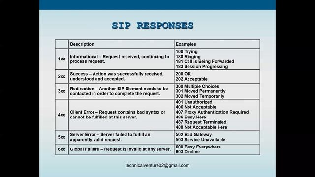 Lecture-1|SIP|Part-1|Session Initiation Protocol|Most Detailed video on SIP|SIP Methods|SIP Message смотреть онлайн
