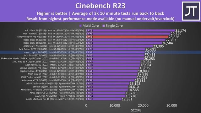 Lenovo Legion Pro 7i (2023) Review - Not So Pro, But... смотреть онлайн