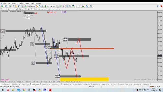 Технический анализ рынка | 03.04.2023 | Основные валютные пары смотреть онлайн