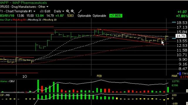 Charts of the Day - AHD, HALO, PCYC, XTEX - Stock Charts, Harry Boxer, TheTechTrader.com смотреть онлайн