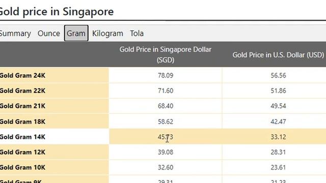 #Gold Price Today in Singapore in Singapore Dollar (SGD) 29July 2022 смотреть онлайн