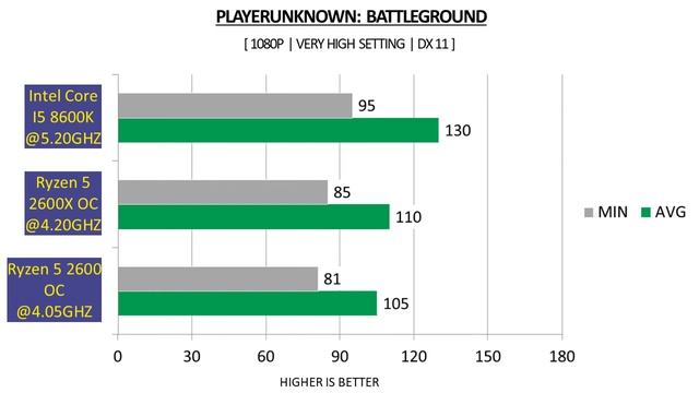 Ryzen 5 2600 OC (4.05GHZ) vs Ryzen 5 2600X OC (4.20GHZ) vs i5 8600k OC (5.2GHZ) - GTX 1080 8GB смотреть онлайн