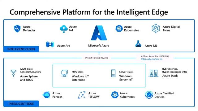 Project Haven: Kubernetes for the embedded edge | OD144 смотреть онлайн