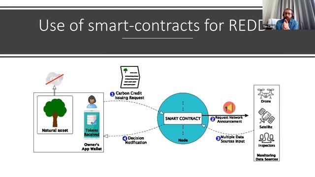 Smart Contracts and Carbon Offsets | What Is the Role of Smart Contracts In Carbon Offset Systems? смотреть онлайн