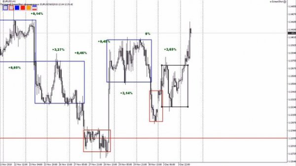 Прибыльные стратегии Форекс для прибыльной торговли трейдерам #110