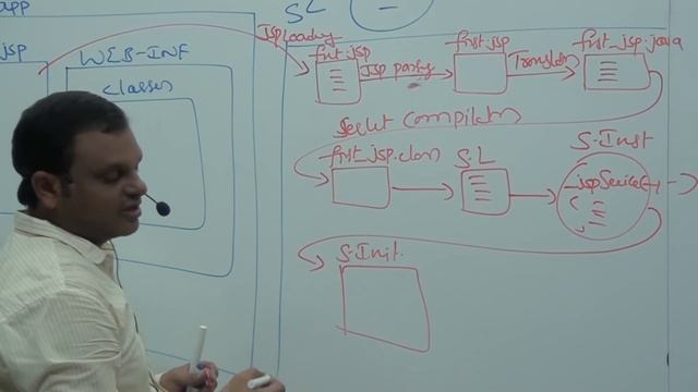 JSP Flow of Execution (JSP Life Cycle) смотреть онлайн
