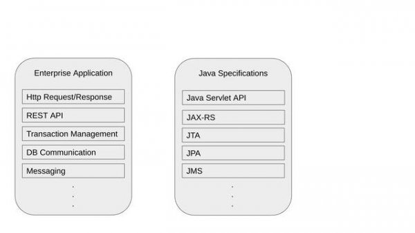 What is Java Enterprise Edition | JakartaEE (previously JavaEE, J2EE)