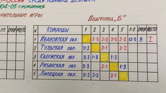 Волейбол. Таблица. 06.11.2018 смотреть онлайн